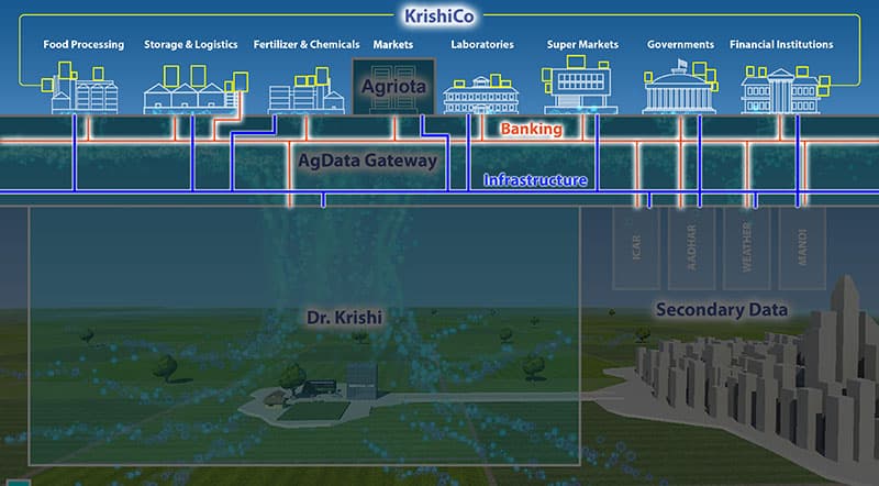 KrishiCo ecosystem layer
